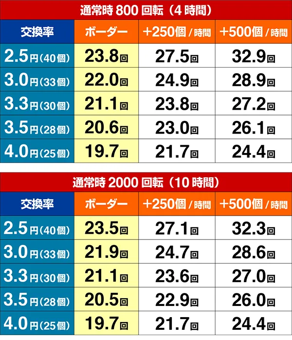 笑ゥせぇるすまんドーンとボーダー数値