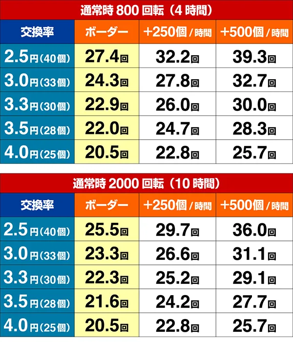 ウルトラ6兄弟ボーダー数値