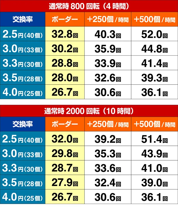 海物語IN地中海GO期待収支