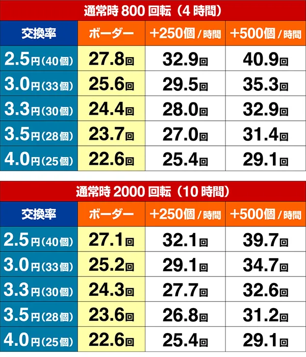 海物語IN地中海GO期待収支
