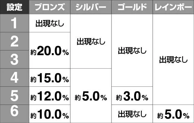 エヴァ13エンディング画面トロフィー確率
