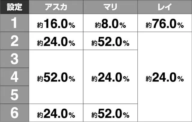エヴァ13きぼうの刻開始時確率