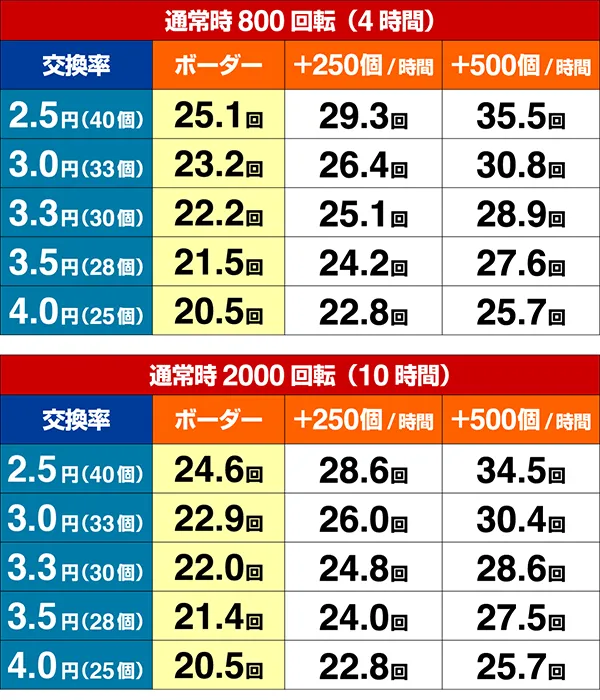 CYBORG009甘デジ期待収支（貸玉料金4円）