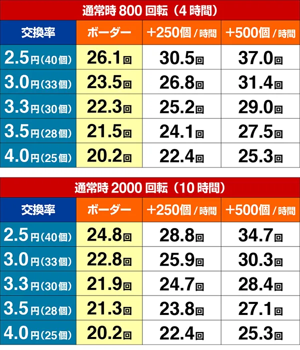 戦国BASARA期待収支