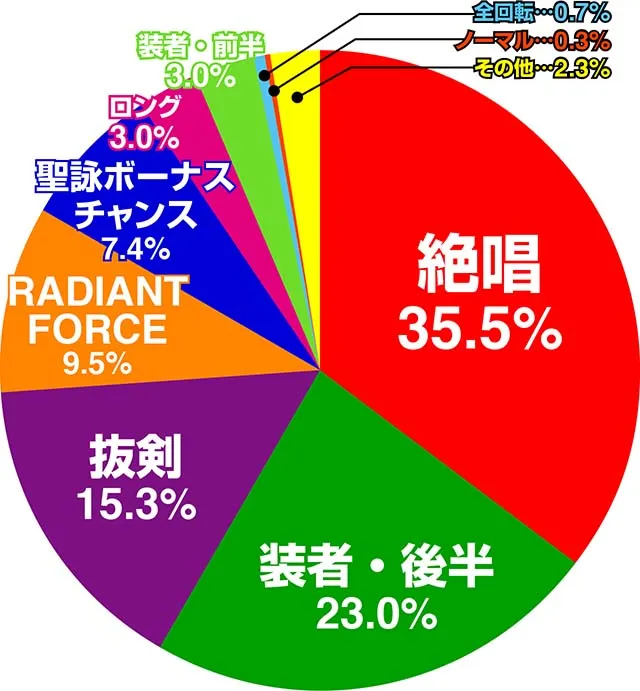 シンフォギア2大当り占有率