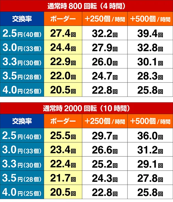 大工の源さん超韋駄天期待収支