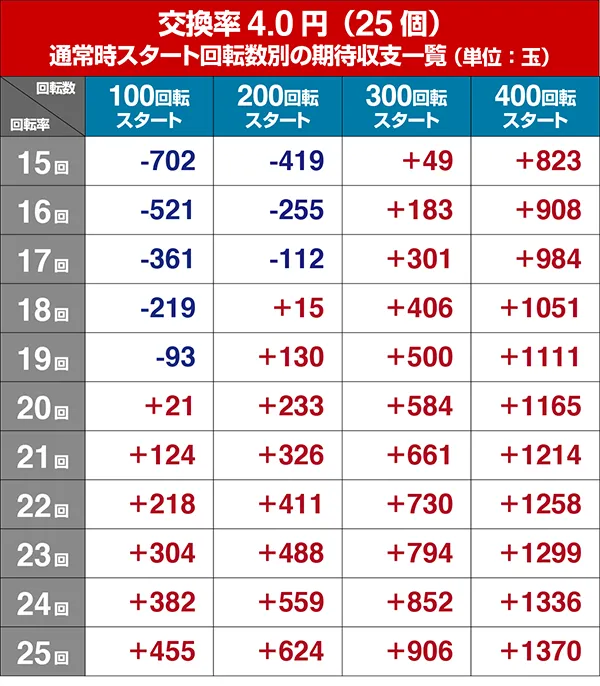真花月2遊タイム狙い期待収支