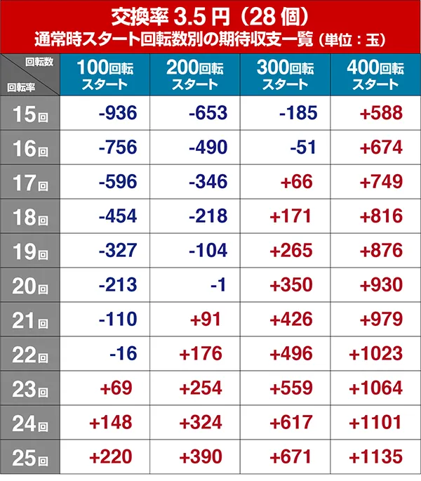 真花月2遊タイム狙い期待収支