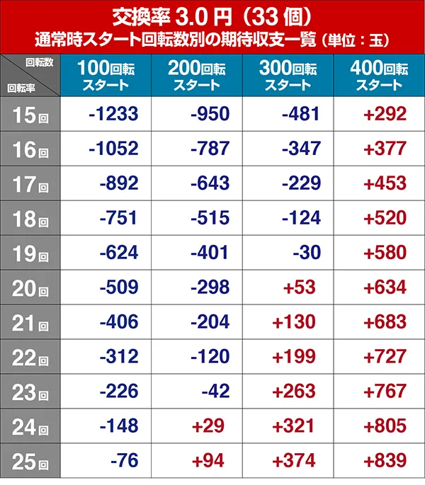 真花月2遊タイム狙い期待収支