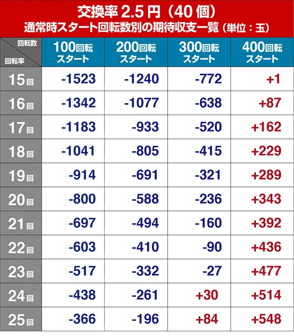 真花月2遊タイム狙い期待収支