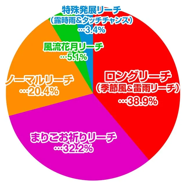 真花月2大当り占有率