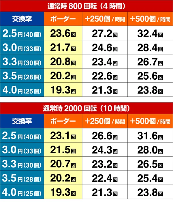 ガンスリンガーストラトス遊撃期待収支・設定3