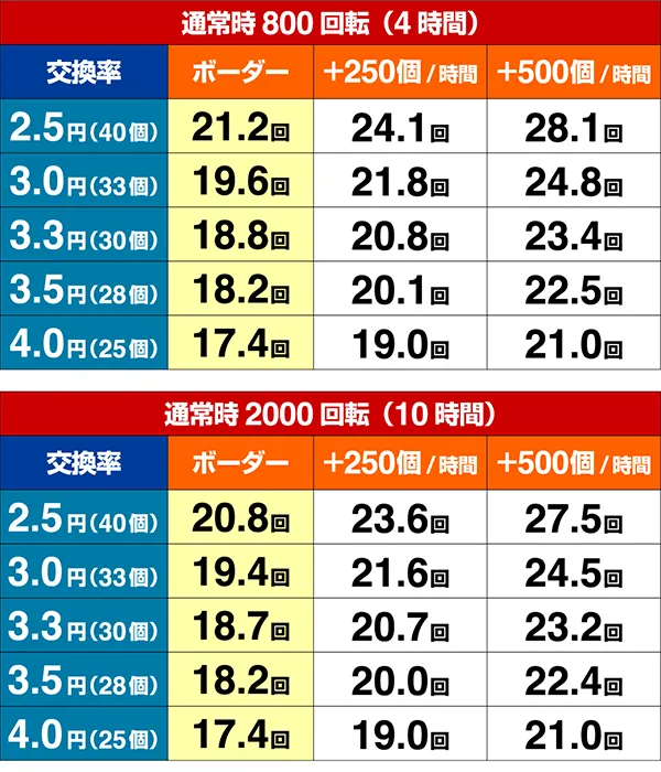 ガンスリンガーストラトス遊撃期待収支・設定4
