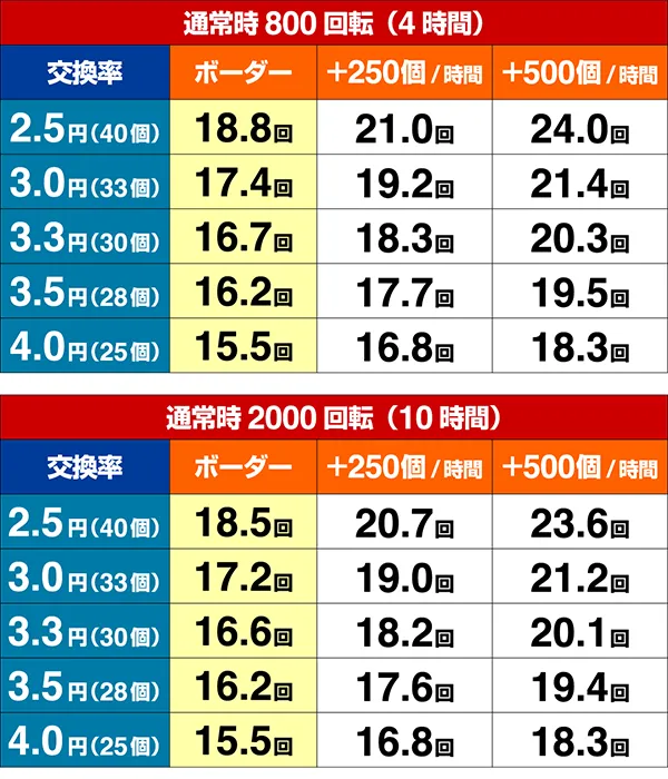 ガンスリンガーストラトス遊撃期待収支・設定6