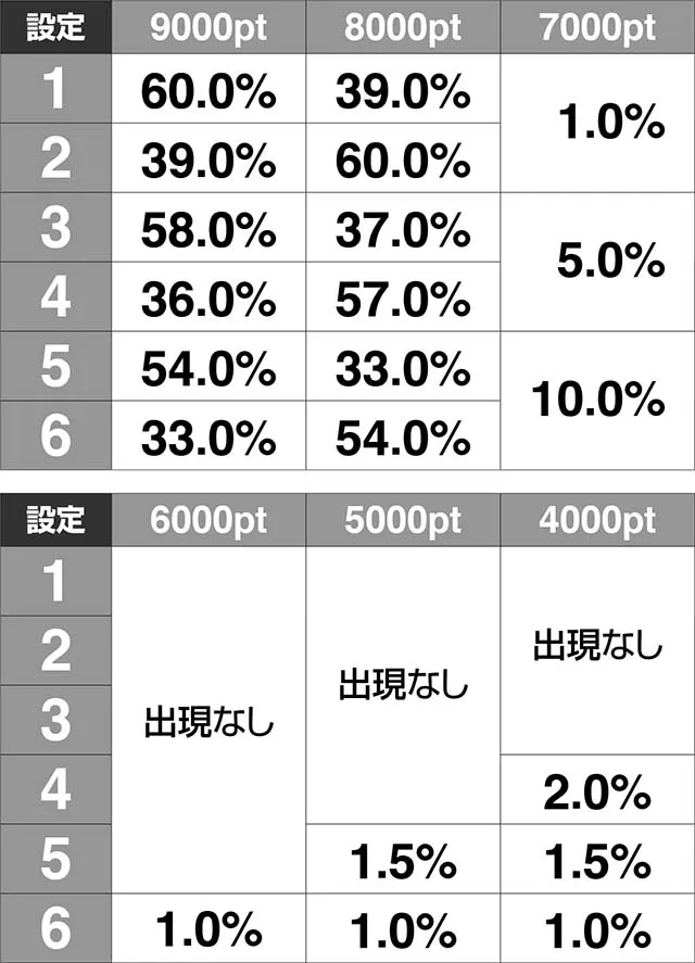 ガンスリンガー ストラトス遊撃ver.ウェポン選択演出出現割合
