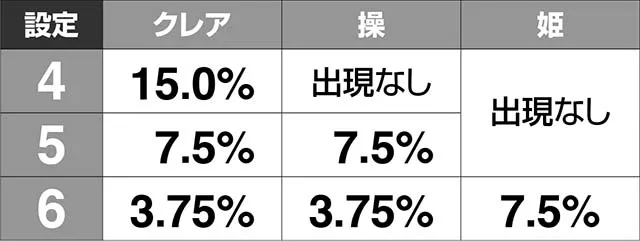 ガンスリンガー ストラトス遊撃ver.BONUS画面出現率