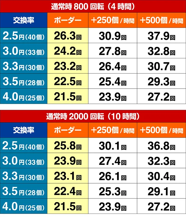 うる星やつら甘デジ期待収支