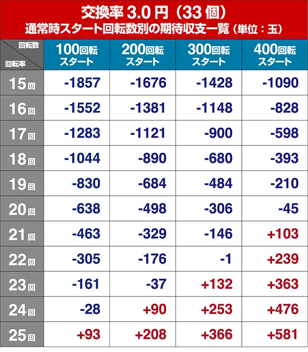 リング呪いの7日間2遊タイム狙い・回転率別期待収支
