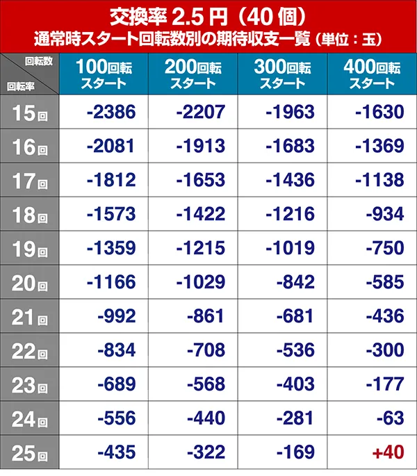 リング呪いの7日間2遊タイム狙い・回転率別期待収支