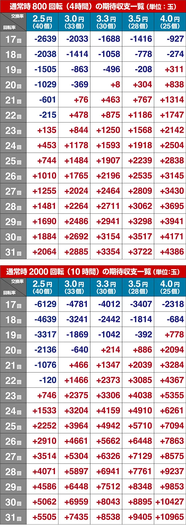 トータルイクリプス甘デジ期待収支設定3