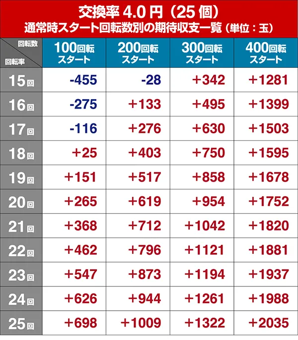 モモキュンソード遊タイム狙い・回転率別期待収支