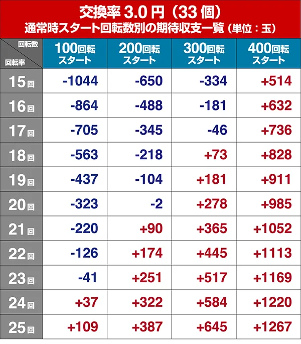 モモキュンソード遊タイム狙い・回転率別期待収支