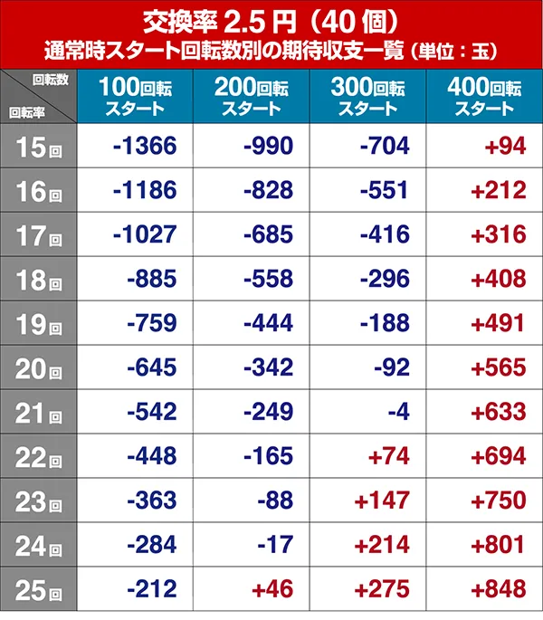 モモキュンソード遊タイム狙い・回転率別期待収支
