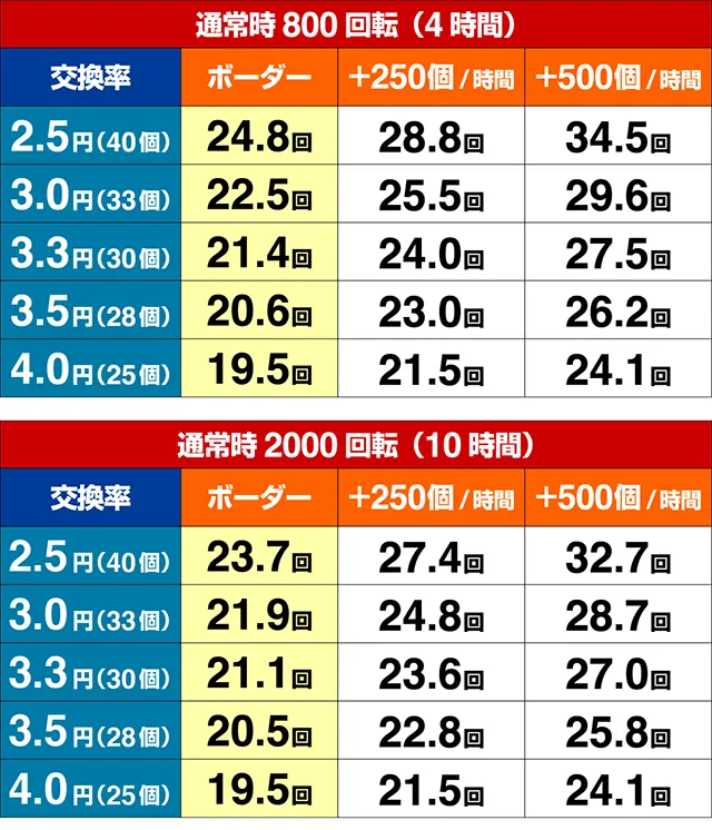 エウレカハイエボゼロ各種シュミレート値・期待収支