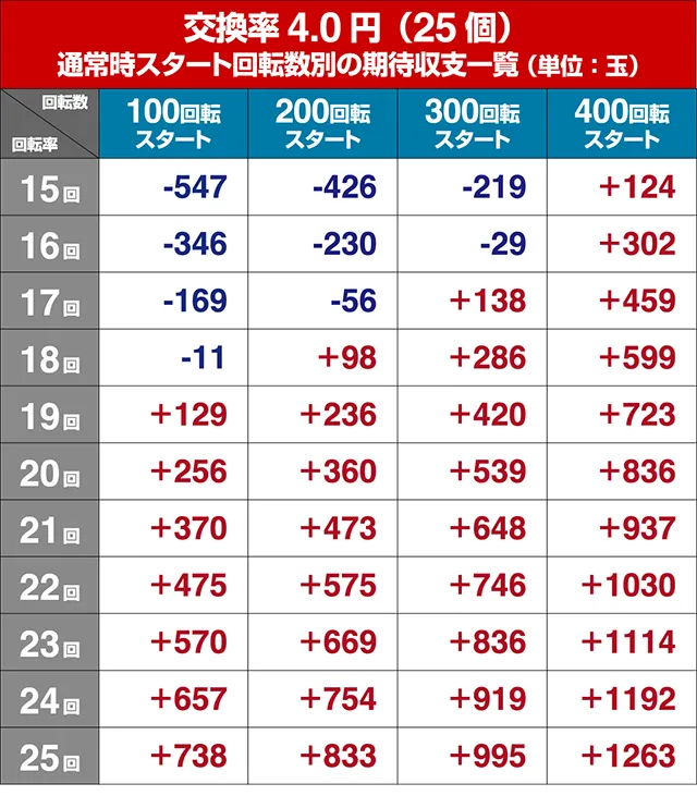 エウレカハイエボゼロ遊タイム狙い・回転率別期待収支