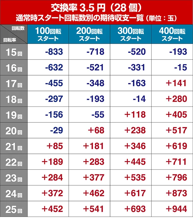 エウレカハイエボゼロ遊タイム狙い・回転率別期待収支