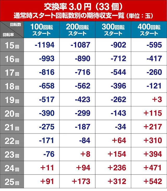 エウレカハイエボゼロ遊タイム狙い・回転率別期待収支