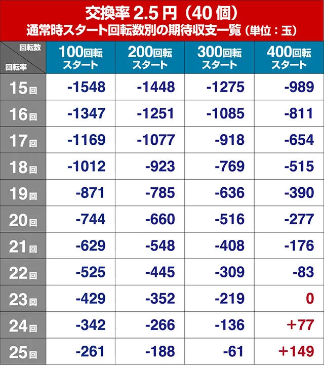 エウレカハイエボゼロ遊タイム狙い・回転率別期待収支