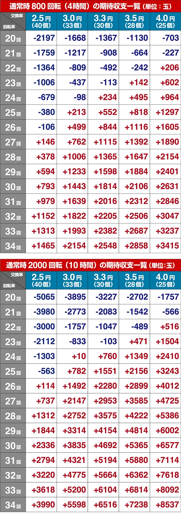期待収支（貸玉料金4円）