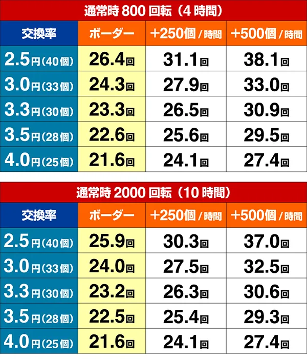 期待収支（貸玉料金4円）