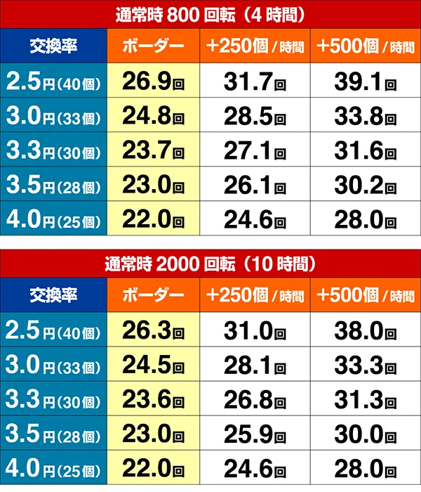 おばけらんど怪各種シミュレート値・期待収支