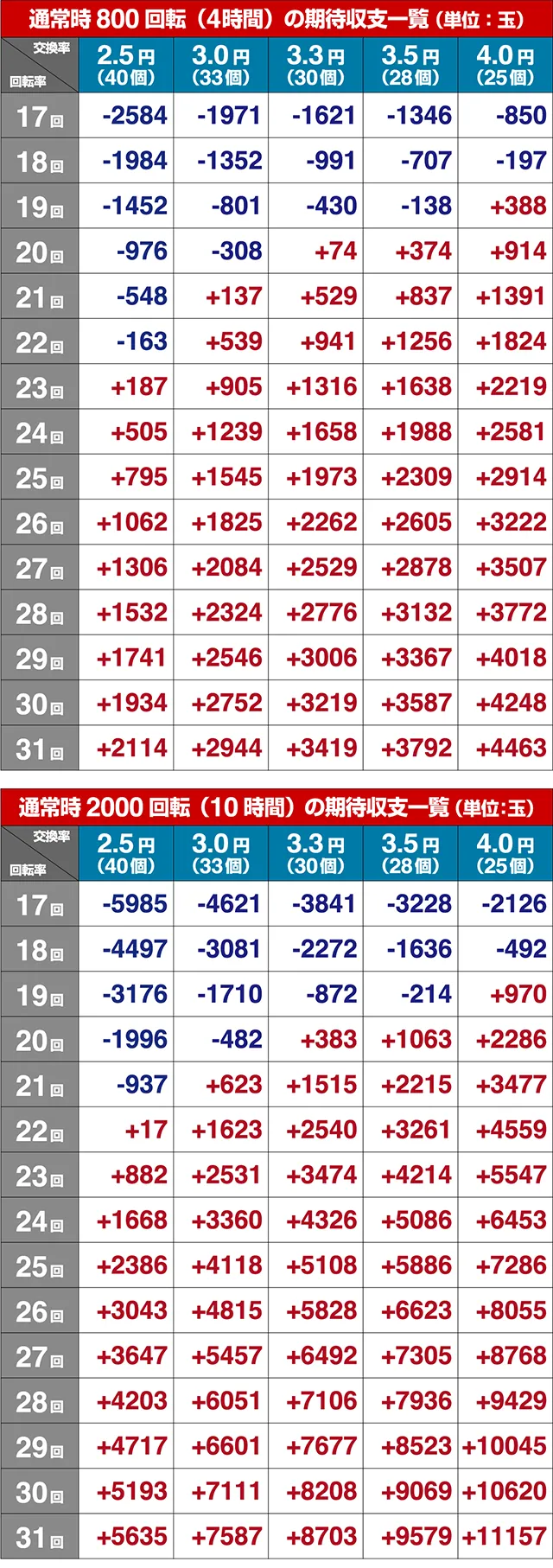 必殺仕置人TURBO各種シュミレート値・期待収支