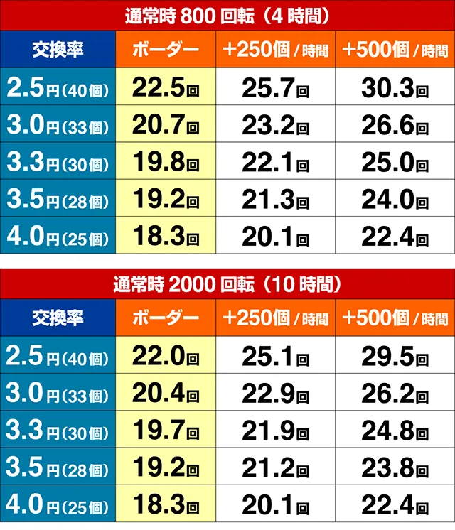 必殺仕置人TURBO各種シュミレート値・期待収支