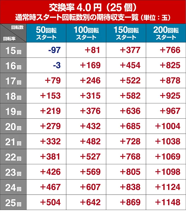 必殺仕置人TURBO遊タイム狙い・回転率別期待収支