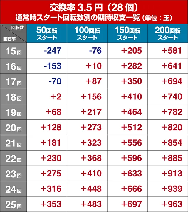 必殺仕置人TURBO遊タイム狙い・回転率別期待収支