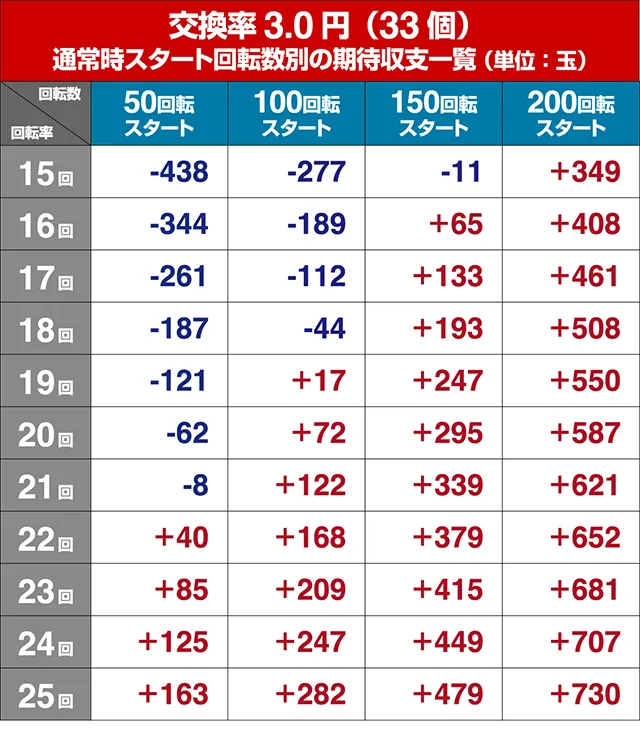 必殺仕置人TURBO遊タイム狙い・回転率別期待収支