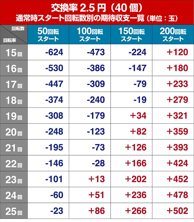必殺仕置人TURBO遊タイム狙い・回転率別期待収支