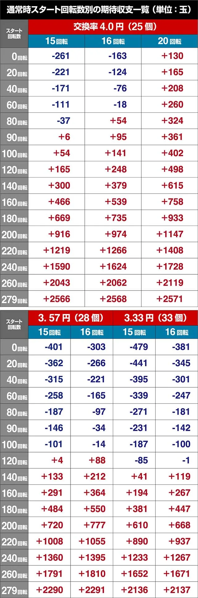 必殺仕置人TURBO遊タイム詳細・交換率&スタート回転数別の期待収支