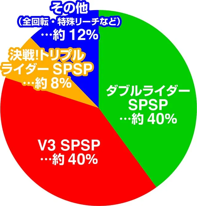 仮面ライダー轟音リーチ・大当り占有率