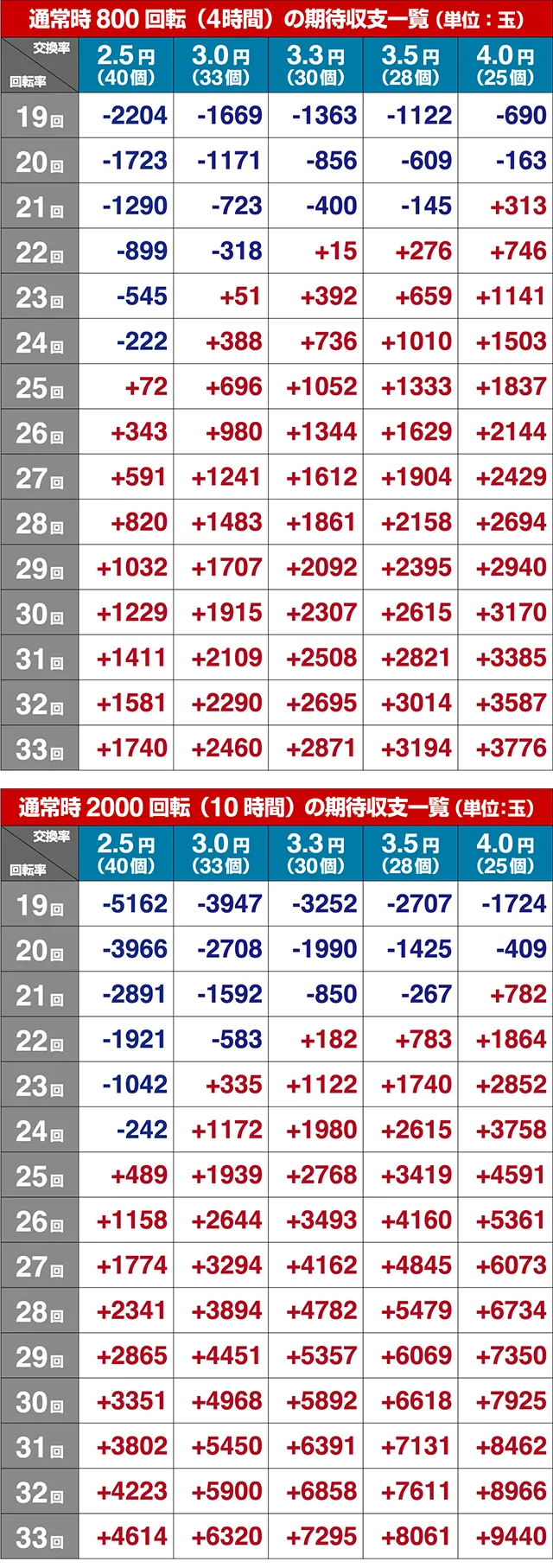 真怪獣王ゴジラ甘期待収支（貸玉料金4円）