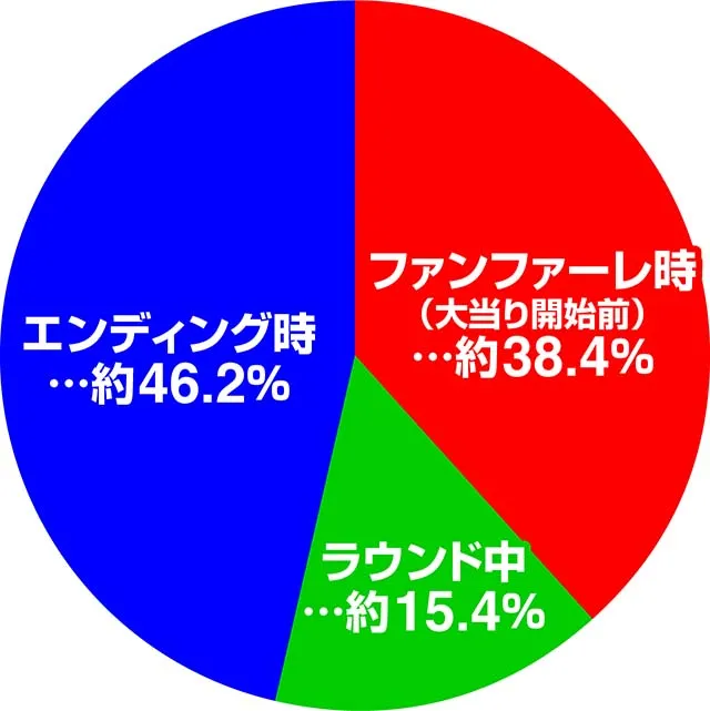 フィーバークィーン210R大当り獲得演出・発生割合