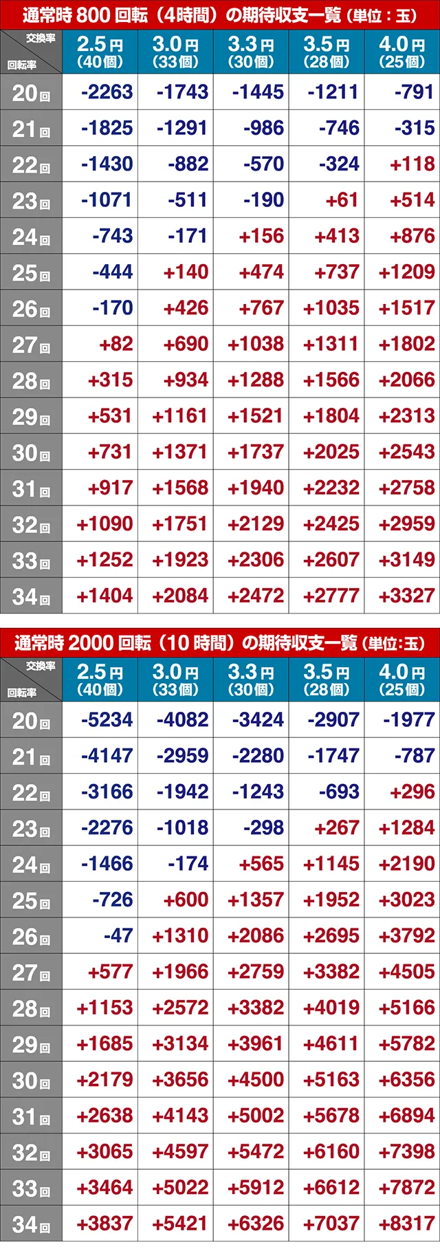 弾球黙示録カイジ沼4期待収支