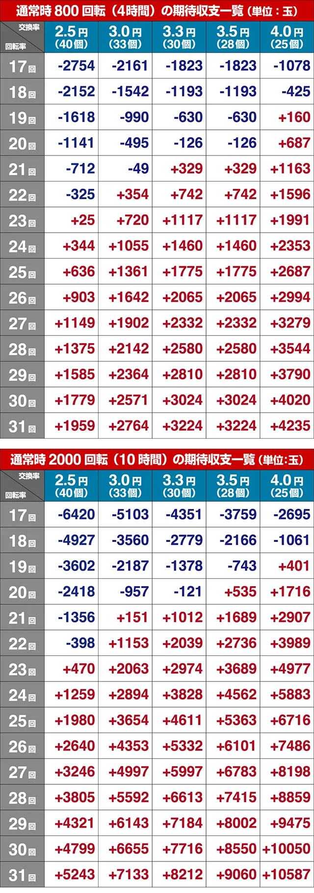 弾球黙示録カイジ沼4期待収支