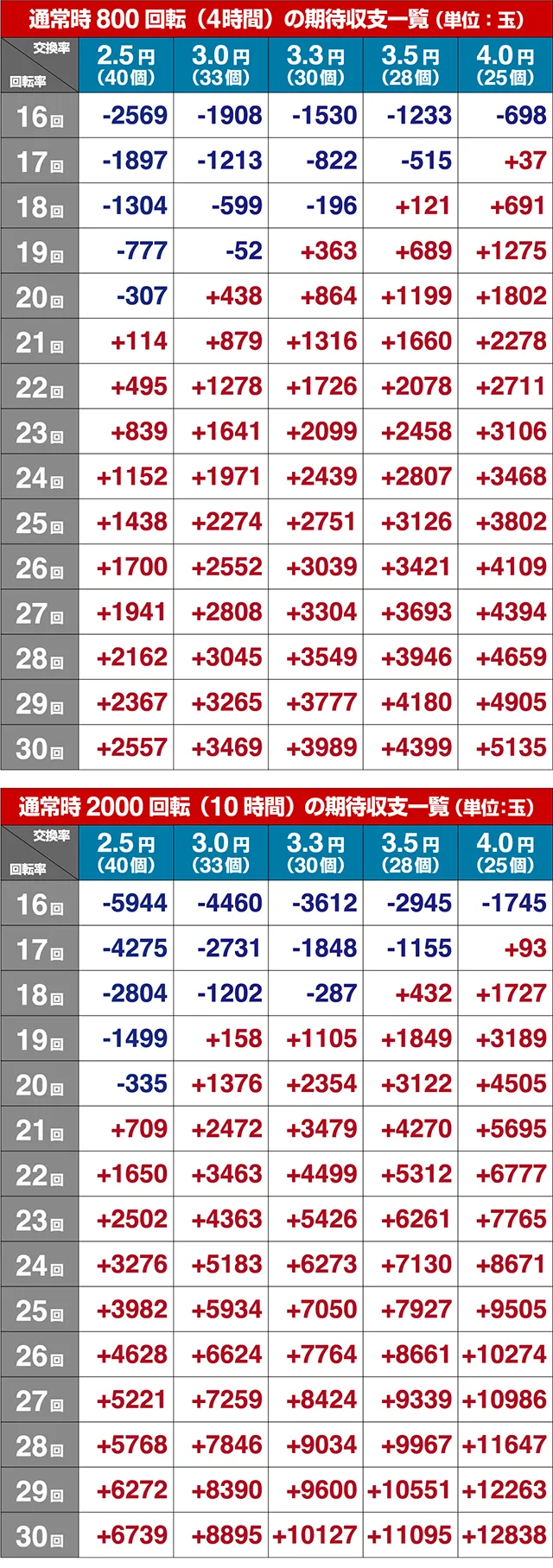 弾球黙示録カイジ沼4期待収支