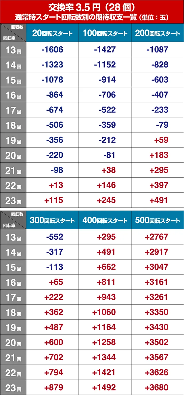 おそ松さんの頑張れゴールデンロード遊タイム・回転率別期待収支