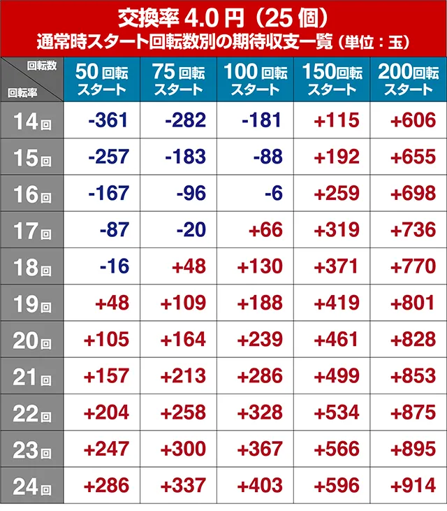 GI優駿倶楽部・期待収支回転率別期待収支